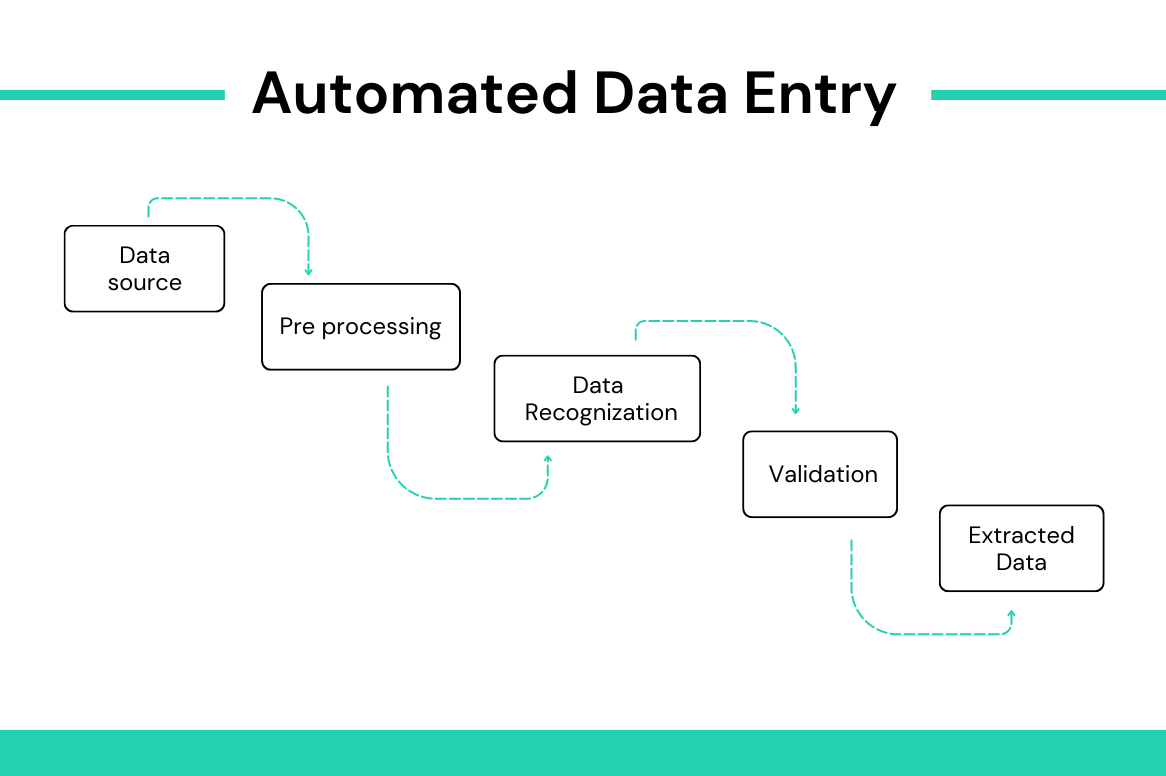 Full automation of data entry using AI