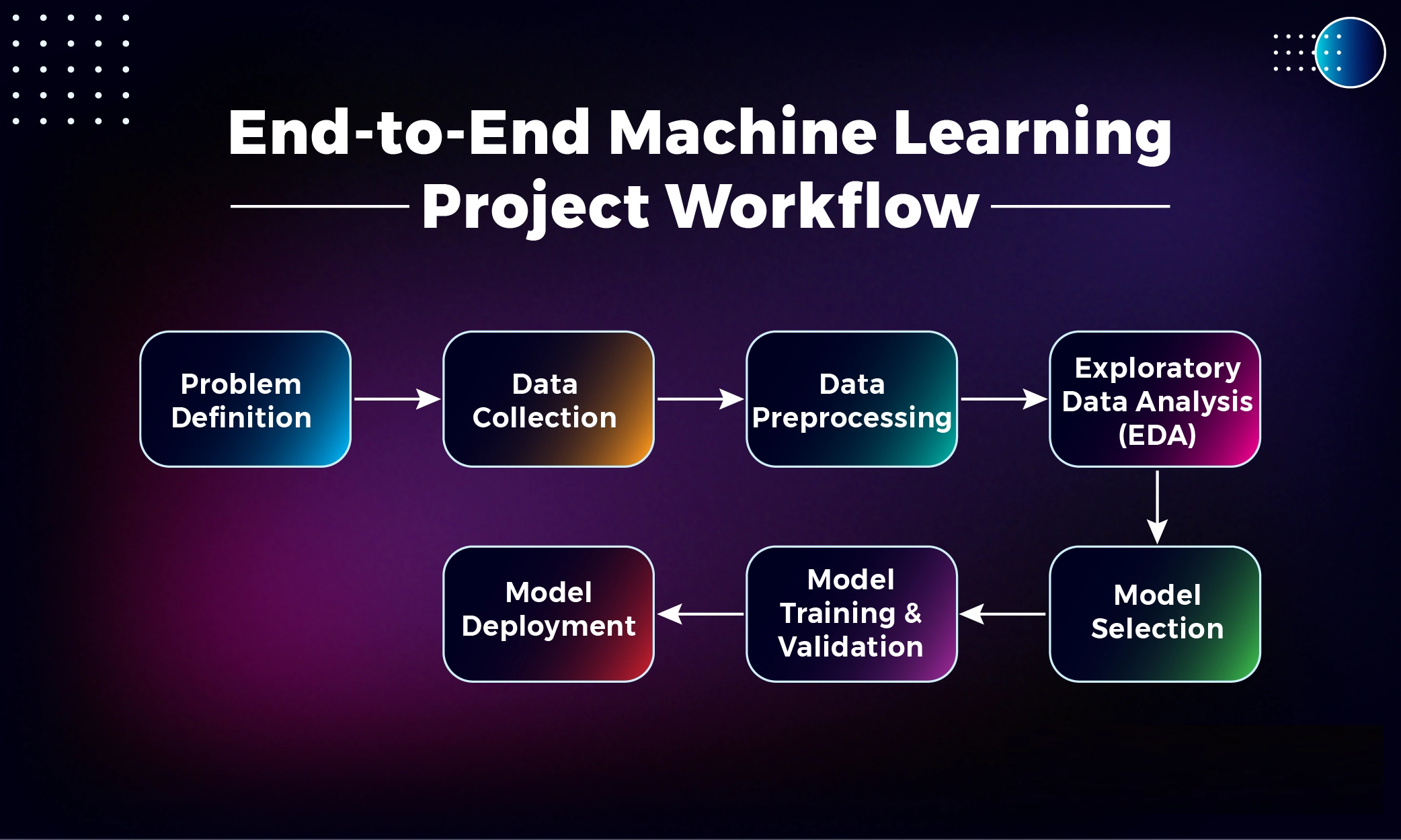 End-to-end data preparation pipeline for machine learning