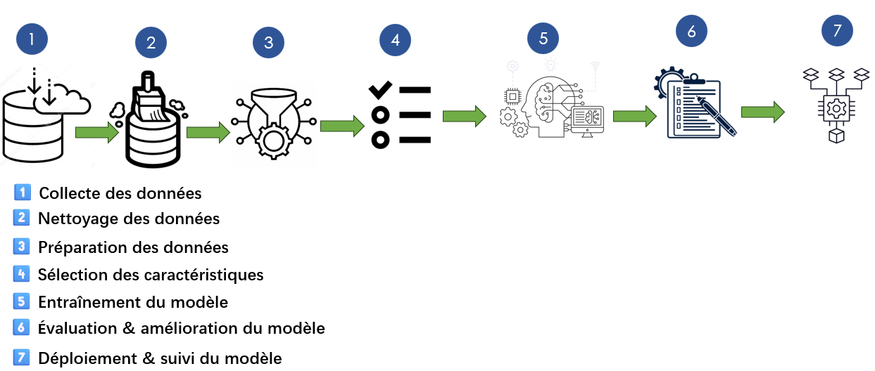 Pipeline complet de préparation de données pour Machine Learning
